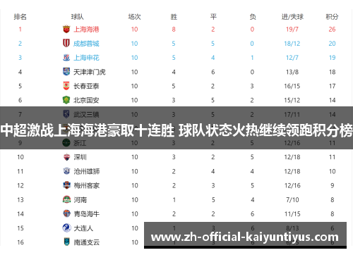 中超激战上海海港豪取十连胜 球队状态火热继续领跑积分榜 中超激战上海海港豪取十连胜 球队状态火热继续领跑积分榜